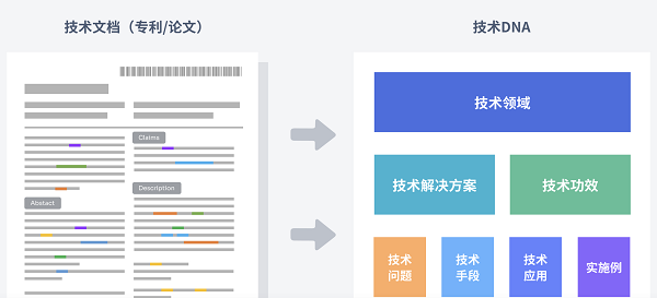 图:Tech DNA识别提取技术关键信息示意图(来源:智慧芽)