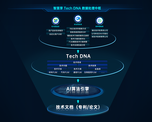 图:智慧芽Tech DNA数据处理示意图(来源:智慧芽)
