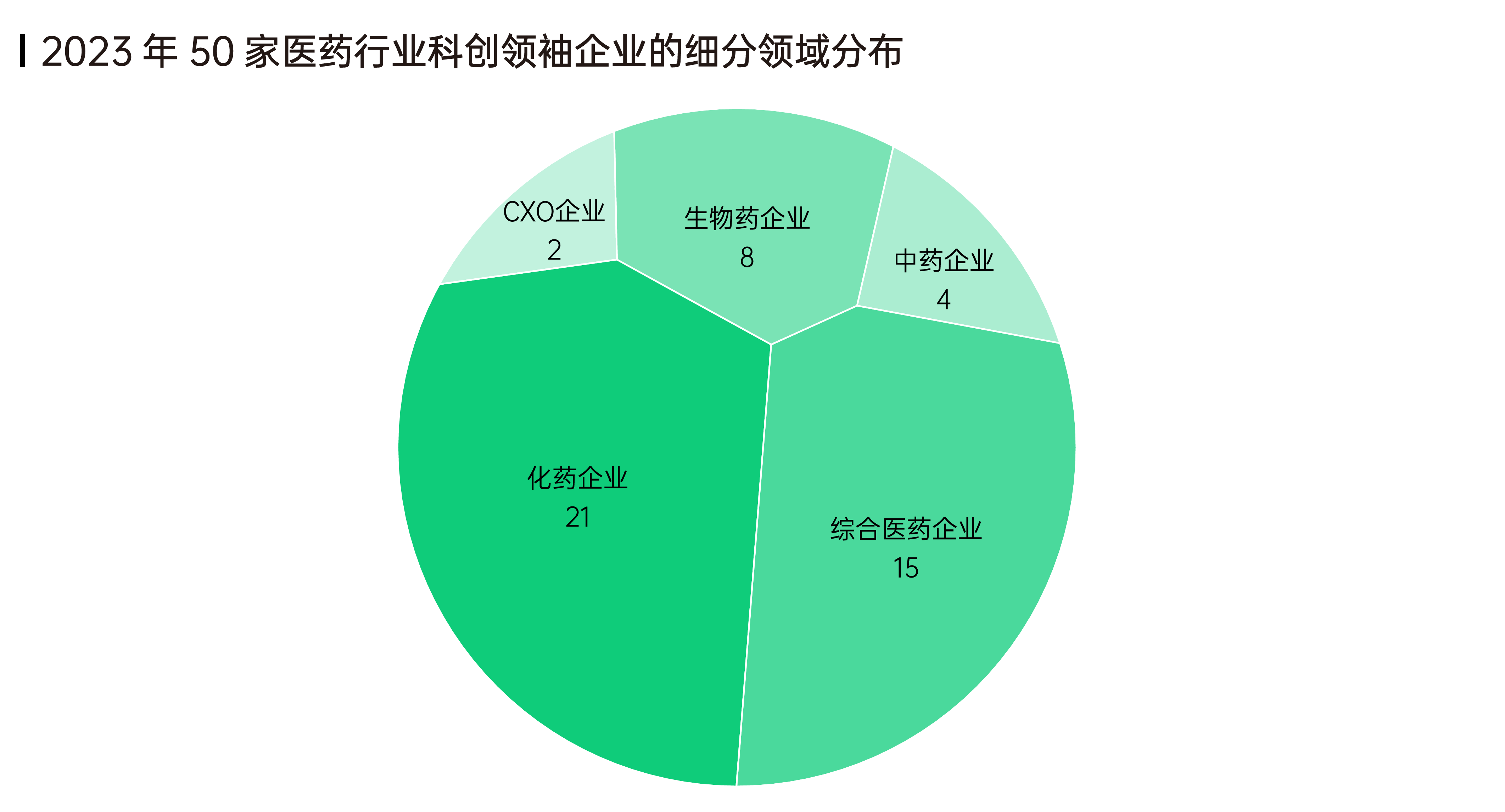 1684379166752436.png -_2023年50家医药行业科创领袖企业的-细分领域分布.png