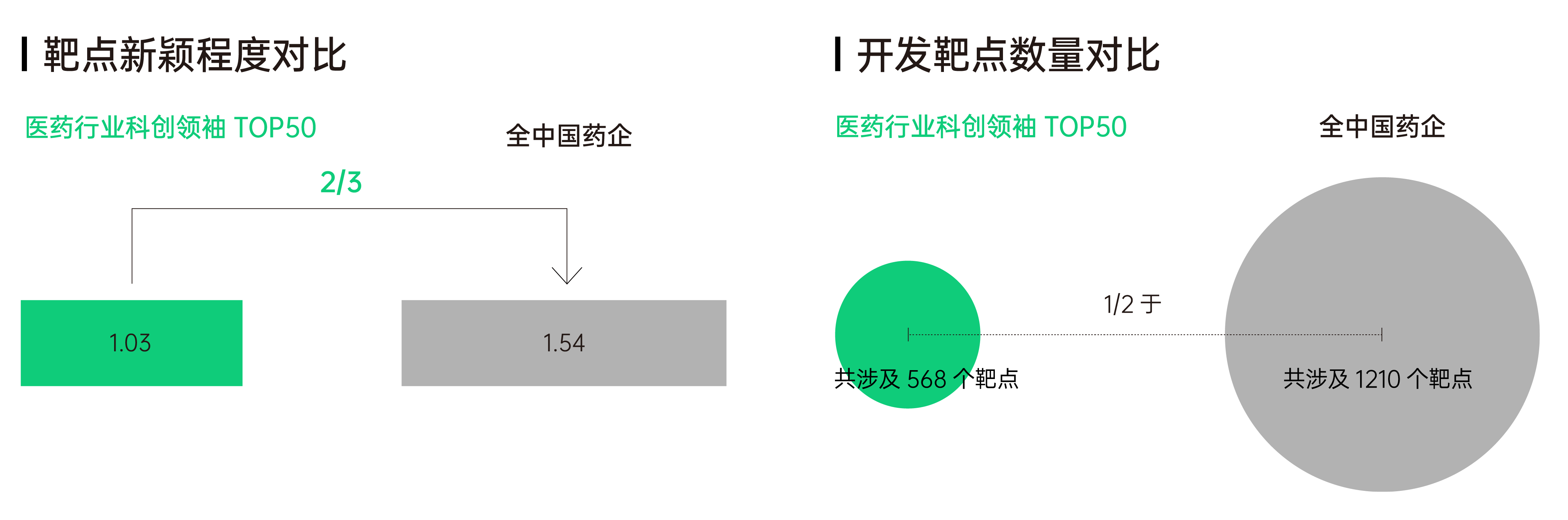 1684379178813390.png -_靶点新颖程度对比+开发靶点数量对比.png