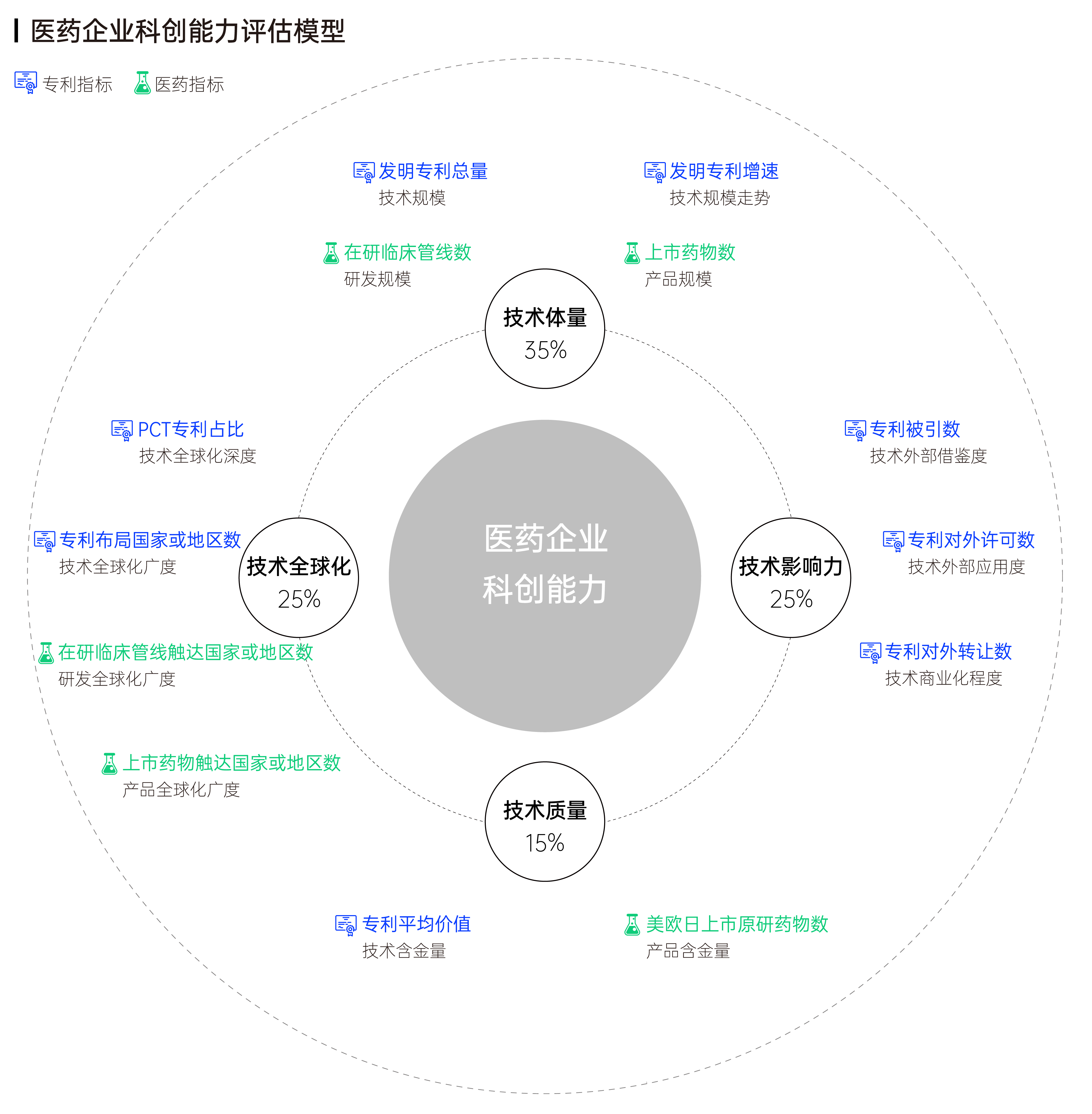 1684379189188495.png -_医药企业科创能力评估模型.png